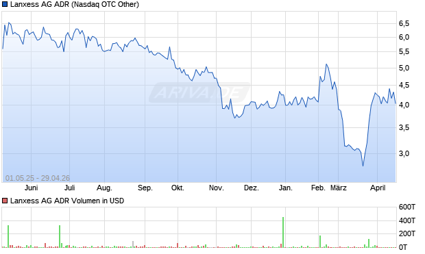 Lanxess Aktie (ADR) Chart