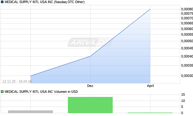 MEDICAL SUPPLY INTL USA Aktie Chart