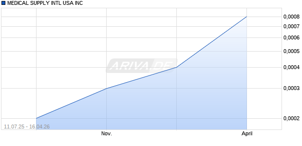 MEDICAL SUPPLY INTL USA Aktie Chart