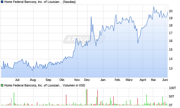 Home Federal Bancorp Aktie Chart