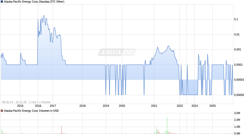 Alaska Pacific Energy Chart