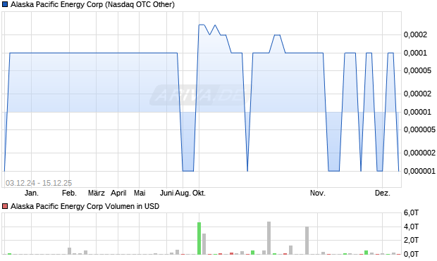 Alaska Pacific Energy Aktie Chart