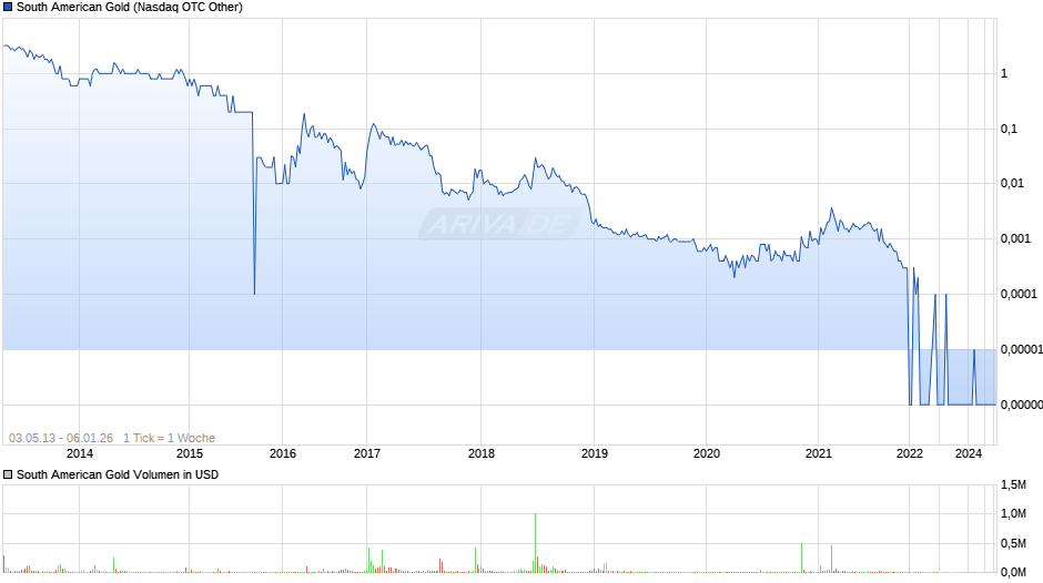 South American Gold Chart
