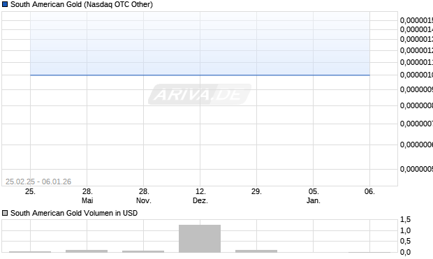 South American Gold Aktie Chart