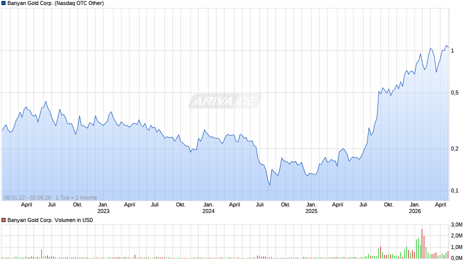 Banyan Gold Chart