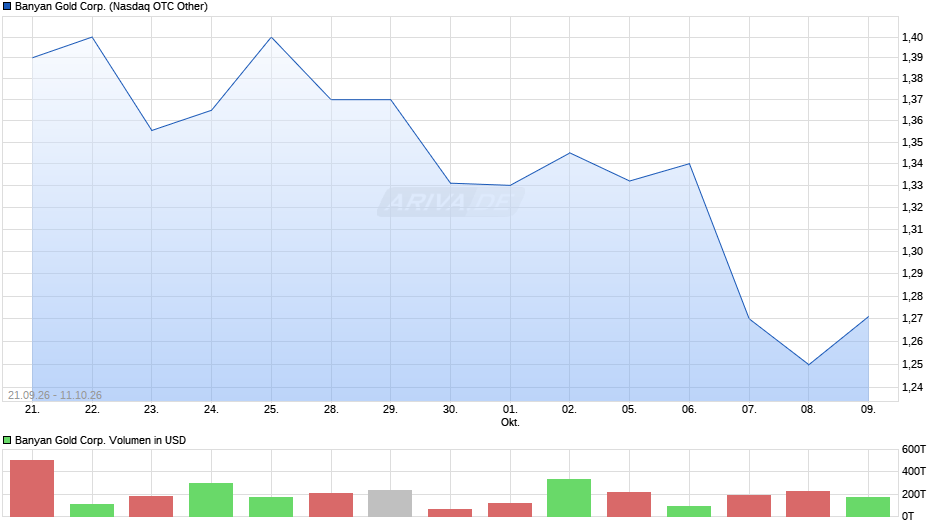 Banyan Gold Chart