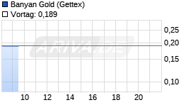 Banyan Gold Realtime-Chart