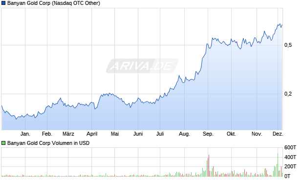 Banyan Gold Aktie Chart