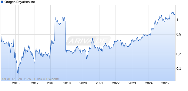Orogen Royalties Inc Chart