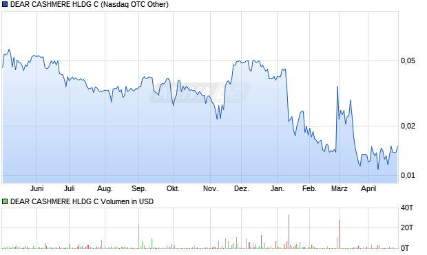 DEAR CASHMERE HLDG C Aktie Chart