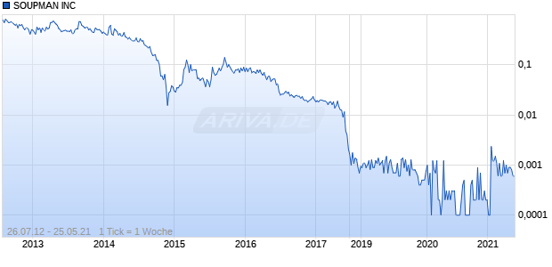 SOUPMAN INC Chart