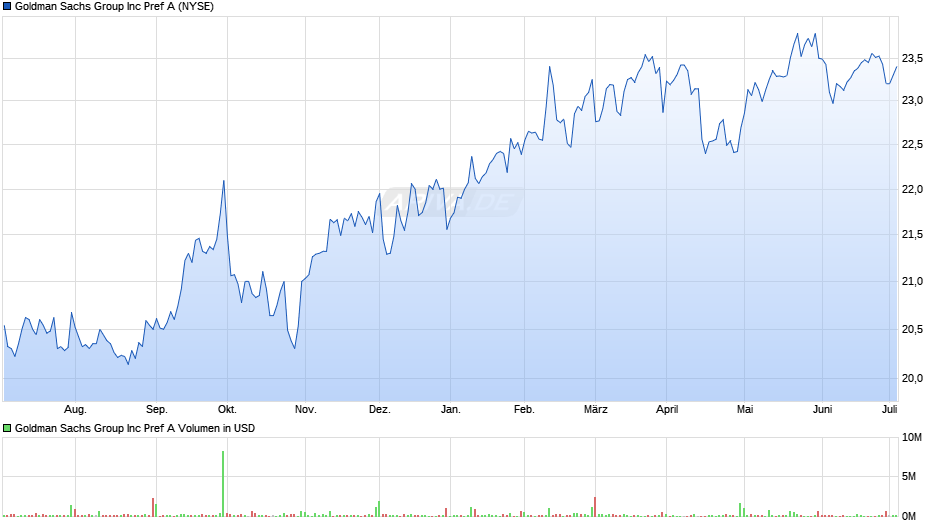 Goldman Sachs Group Inc Pref A Chart