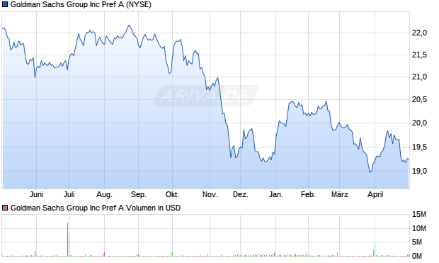 Goldman Sachs Group Aktie Chart