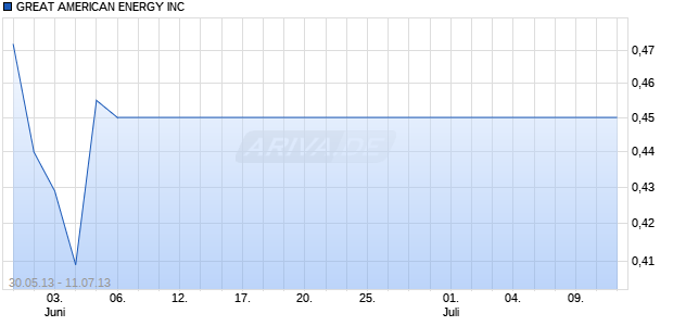 GREAT AMERICAN ENERGY INC Chart
