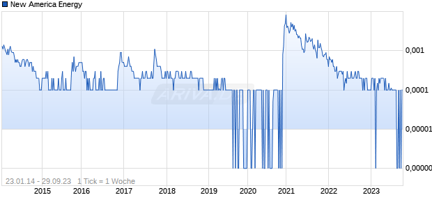 New America Energy Chart