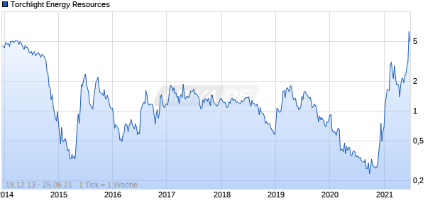 Torchlight Energy Resources Chart