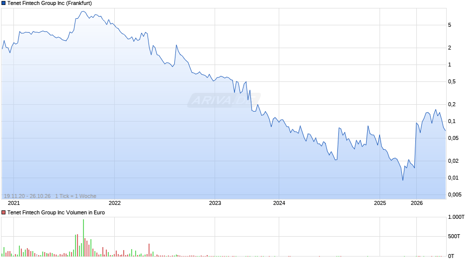 Tenet Fintech Group Chart
