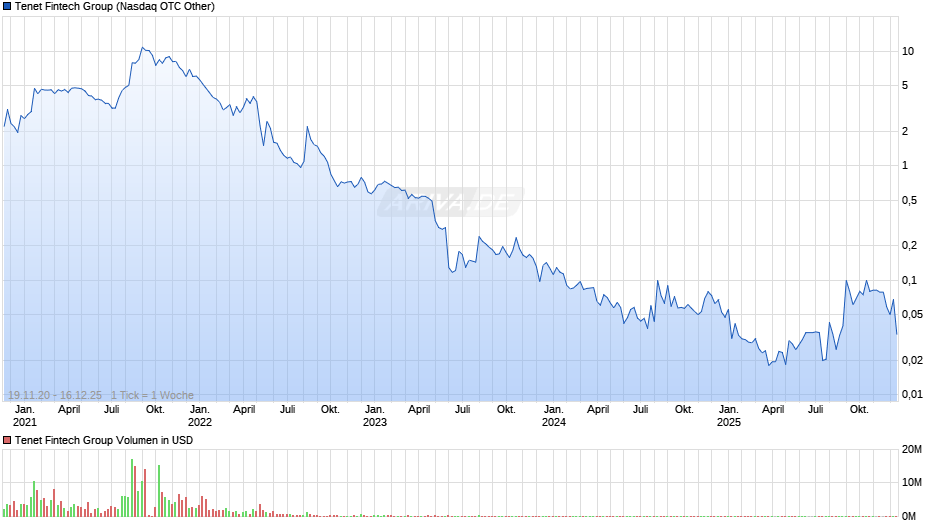 Tenet Fintech Group Chart