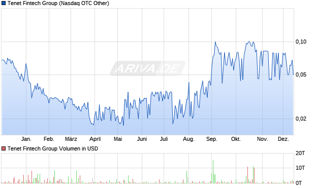 Tenet Fintech Group Aktie Chart