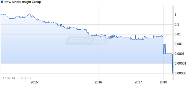 New Media Insight Group Chart