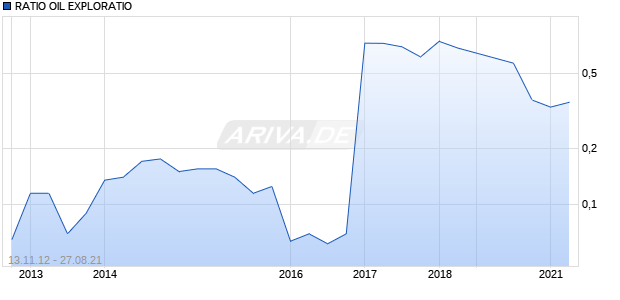 RATIO OIL EXPLORATIO Chart