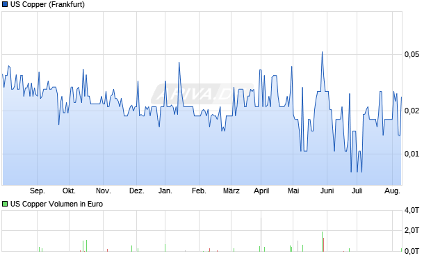 US Copper Aktie Chart