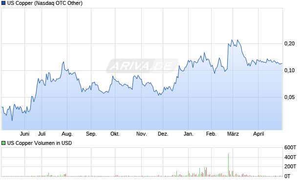 US Copper Aktie Chart