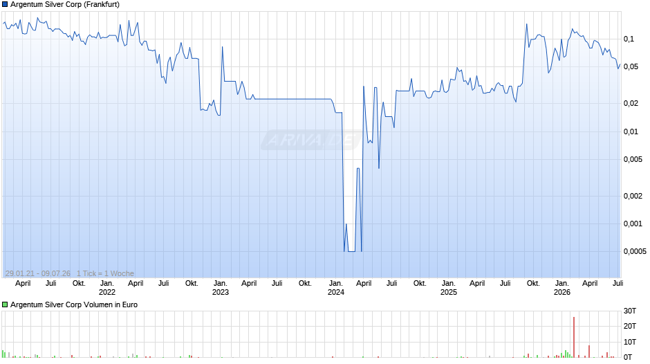 Argentum Silver Chart
