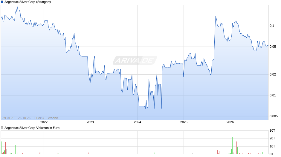Argentum Silver Chart