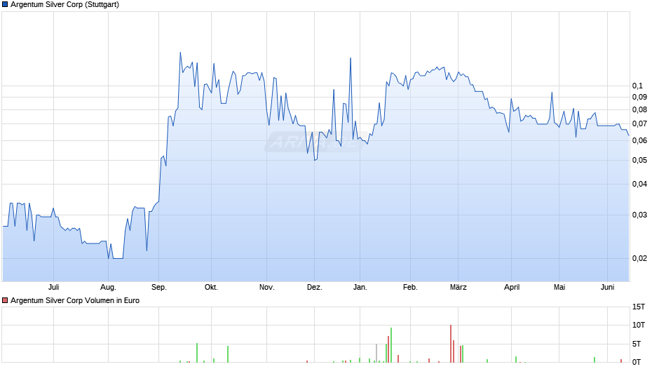 Argentum Silver Chart