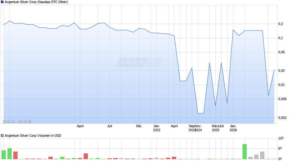 Argentum Silver Chart
