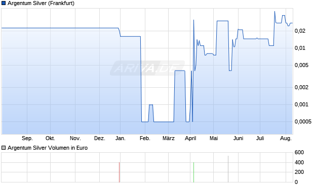 Argentum Silver Aktie Chart