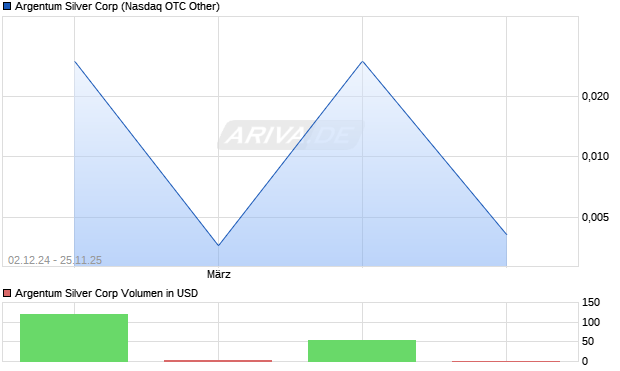 Argentum Silver Aktie Chart