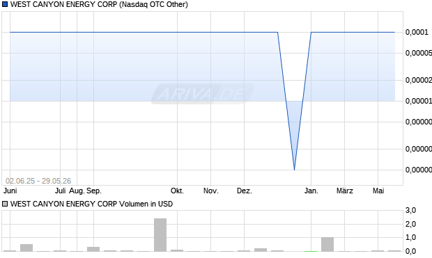 WEST CANYON ENERGY Aktie Chart