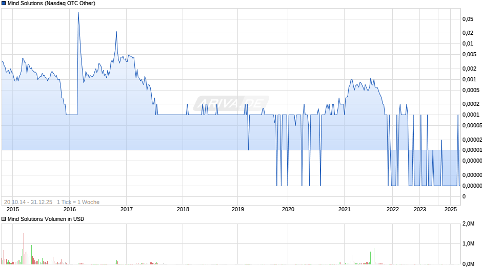 Mind Solutions Chart