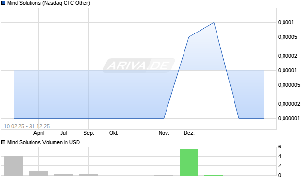 Mind Solutions Aktie Chart