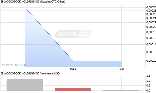 WOODSTOCK HOLDINGS Aktie Chart