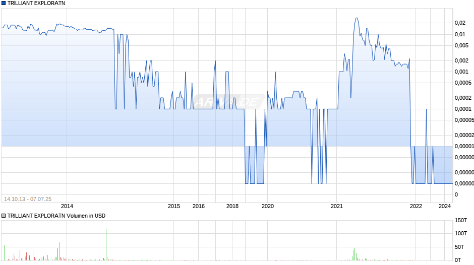 TRILLIANT EXPLORATN Chart