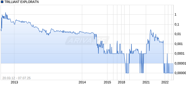 TRILLIANT EXPLORATN Chart
