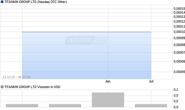 TITANIUM GROUP Aktie Chart