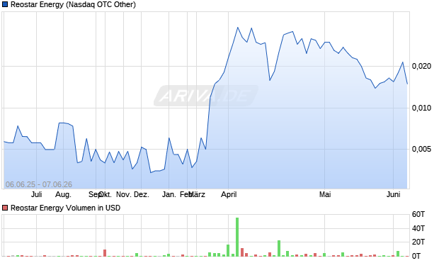 Reostar Energy Aktie Chart