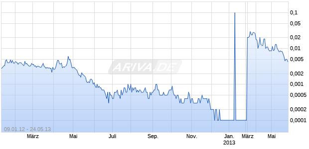 FBC HOLDING INC Chart