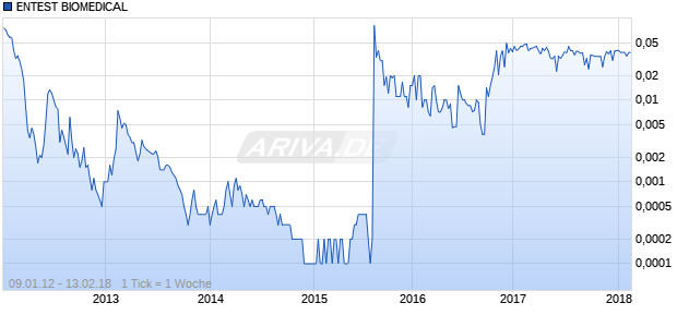 ENTEST BIOMEDICAL Chart