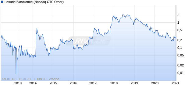 Lexaria Bioscience Chart