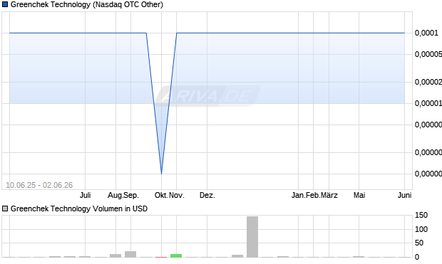 Greenchek Technology Aktie Chart