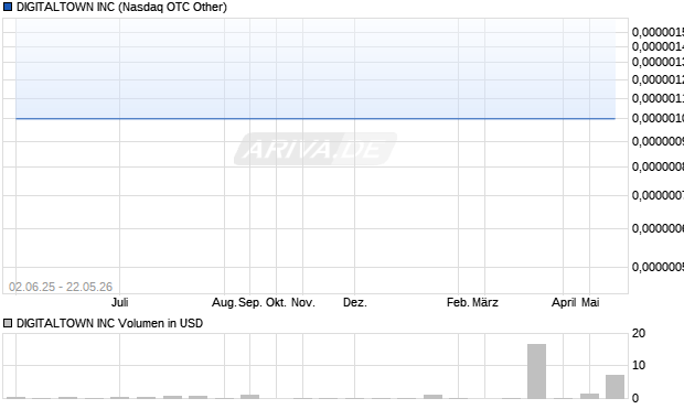 DIGITALTOWN Aktie Chart