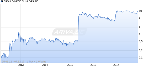 APOLLO MEDICAL HLDGS INC Chart