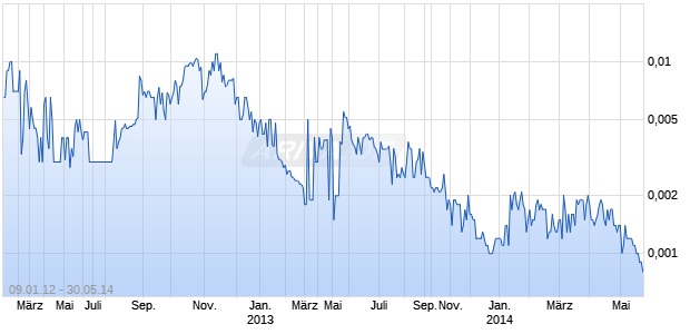 BEESTON ENTERPRISES LTD Chart