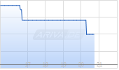 CHINA NEW ENERGY GRP CO Chart