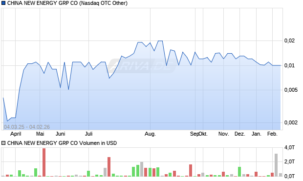 CHINA NEW ENERGY GRP Aktie Chart